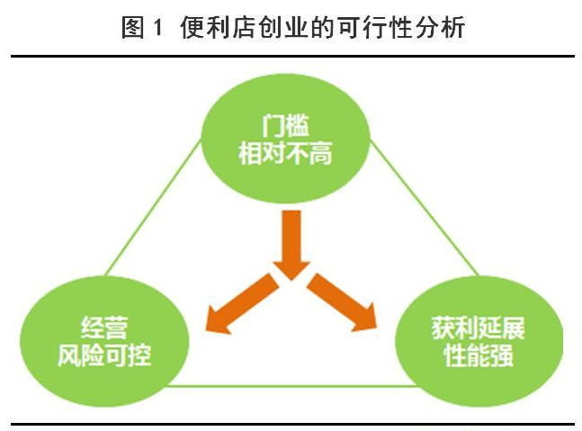 如何在三线城市开一家便利店？