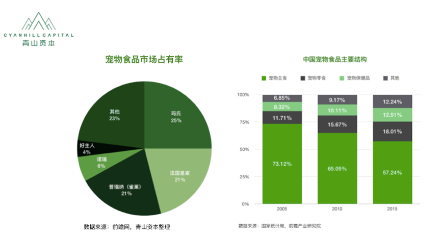 千亿宠物市场爆发前夜，你还有这几个突破口 