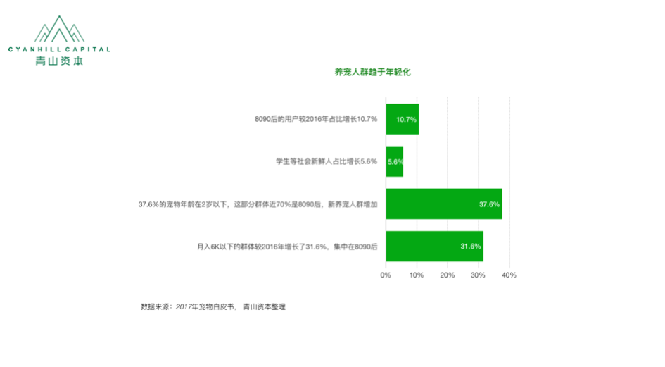 千亿宠物市场爆发前夜，你还有这几个突破口 