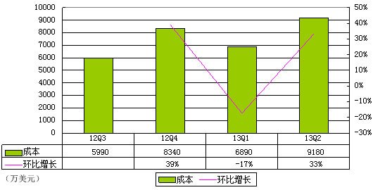 图解优酷土豆财报：合并后一年烧8730万美元