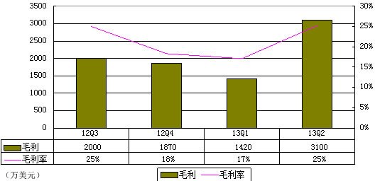 图解优酷土豆财报：合并后一年烧8730万美元