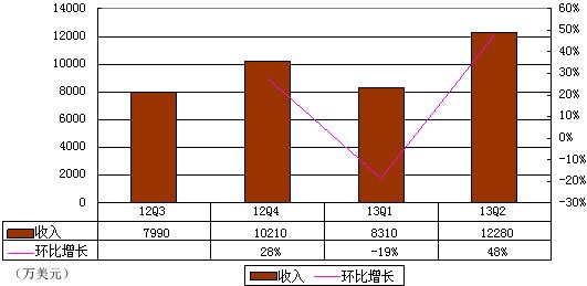 图解优酷土豆财报：合并后一年烧8730万美元