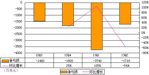 图解优酷土豆财报：合并后一年烧8730万美元